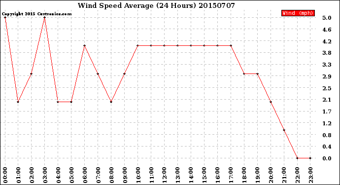 Milwaukee Weather Wind Speed<br>Average<br>(24 Hours)