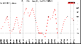 Milwaukee Weather Wind Direction<br>(By Day)