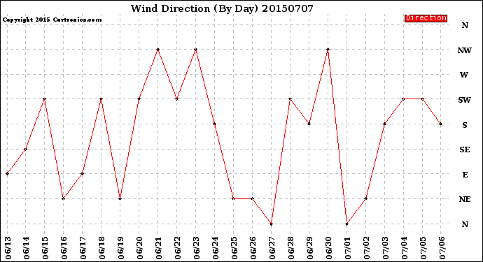 Milwaukee Weather Wind Direction<br>(By Day)
