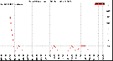 Milwaukee Weather Wind Direction<br>(24 Hours)