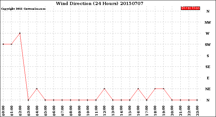 Milwaukee Weather Wind Direction<br>(24 Hours)