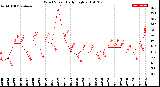 Milwaukee Weather Wind Speed<br>Daily High