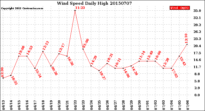 Milwaukee Weather Wind Speed<br>Daily High