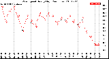 Milwaukee Weather Wind Speed<br>Hourly High<br>(24 Hours)