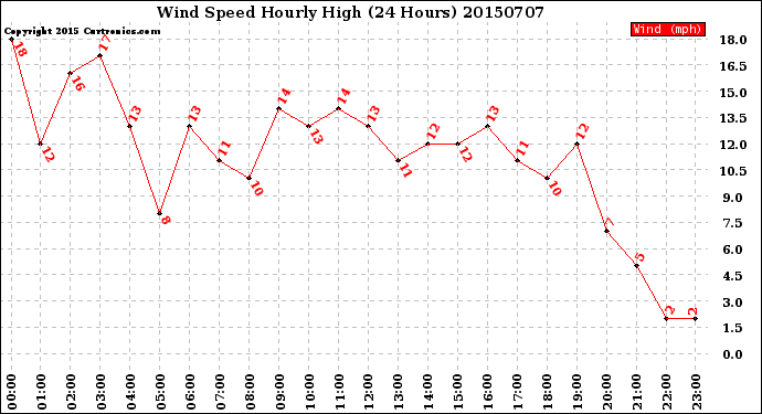 Milwaukee Weather Wind Speed<br>Hourly High<br>(24 Hours)