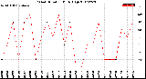 Milwaukee Weather Wind Direction<br>Daily High