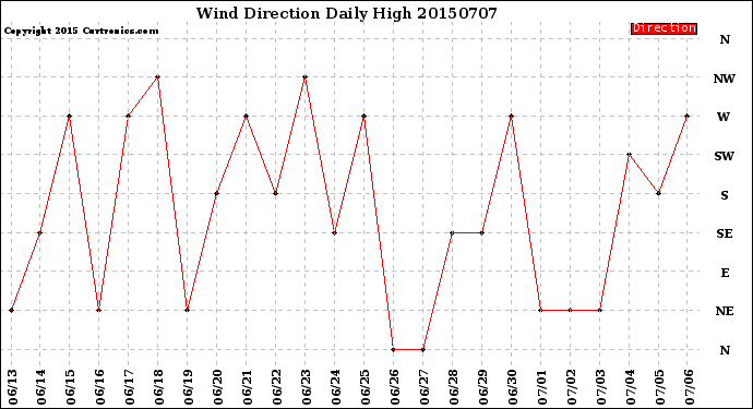 Milwaukee Weather Wind Direction<br>Daily High