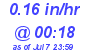 Milwaukee Weather Rain Rate Today