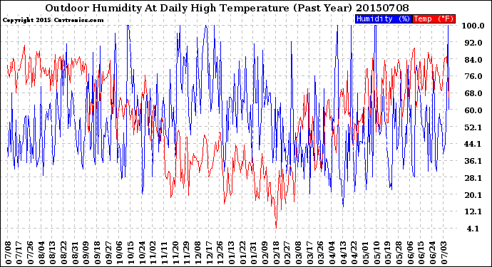 Milwaukee Weather Outdoor Humidity<br>At Daily High<br>Temperature<br>(Past Year)