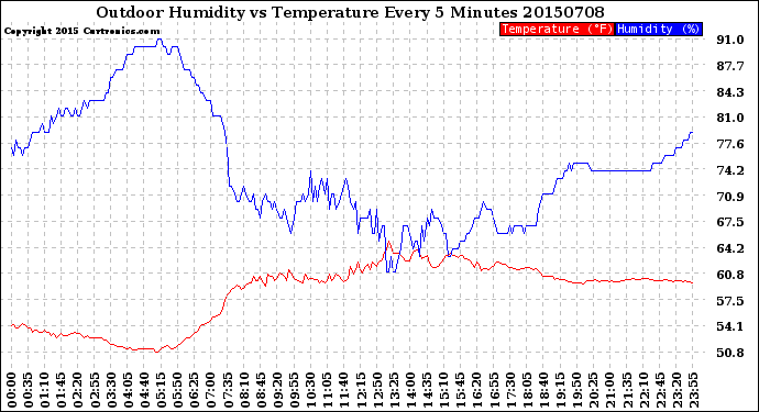 Milwaukee Weather Outdoor Humidity<br>vs Temperature<br>Every 5 Minutes