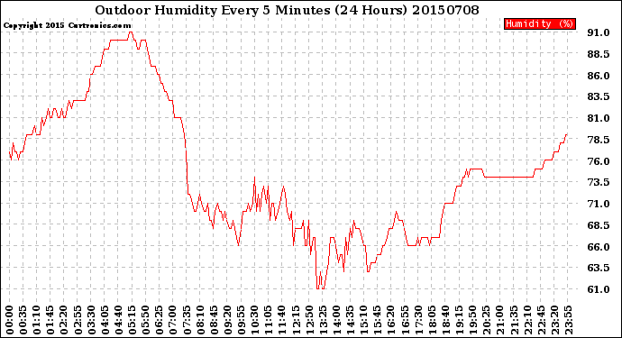 Milwaukee Weather Outdoor Humidity<br>Every 5 Minutes<br>(24 Hours)