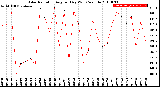 Milwaukee Weather Solar Radiation<br>Avg per Day W/m2/minute