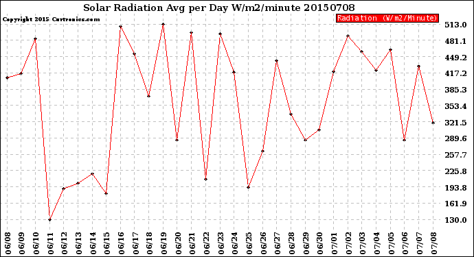 Milwaukee Weather Solar Radiation<br>Avg per Day W/m2/minute