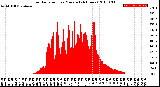 Milwaukee Weather Solar Radiation<br>per Minute<br>(24 Hours)