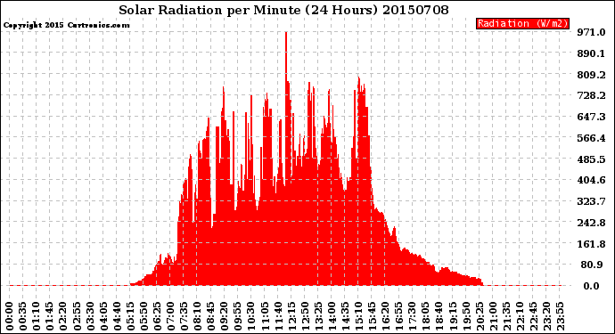 Milwaukee Weather Solar Radiation<br>per Minute<br>(24 Hours)