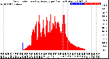 Milwaukee Weather Solar Radiation<br>& Day Average<br>per Minute<br>(Today)