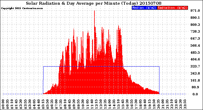 Milwaukee Weather Solar Radiation<br>& Day Average<br>per Minute<br>(Today)