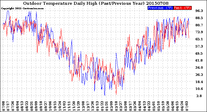 Milwaukee Weather Outdoor Temperature<br>Daily High<br>(Past/Previous Year)