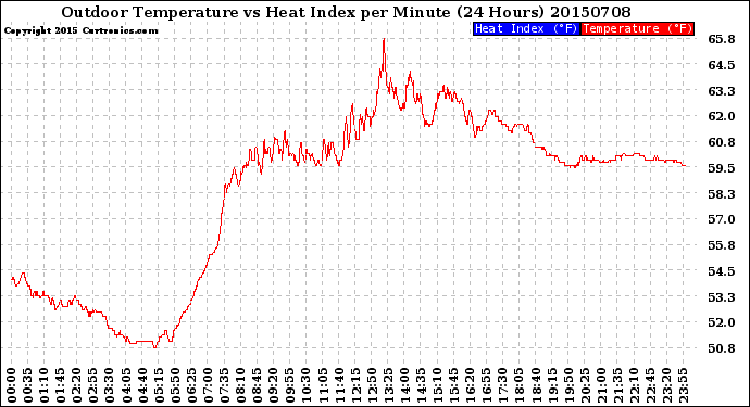 Milwaukee Weather Outdoor Temperature<br>vs Heat Index<br>per Minute<br>(24 Hours)