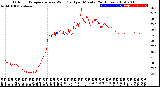 Milwaukee Weather Outdoor Temperature<br>vs Wind Chill<br>per Minute<br>(24 Hours)