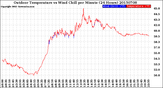 Milwaukee Weather Outdoor Temperature<br>vs Wind Chill<br>per Minute<br>(24 Hours)