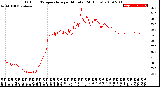 Milwaukee Weather Outdoor Temperature<br>per Minute<br>(24 Hours)