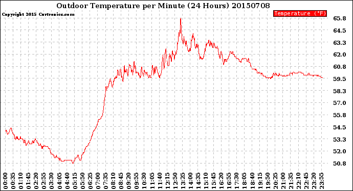 Milwaukee Weather Outdoor Temperature<br>per Minute<br>(24 Hours)