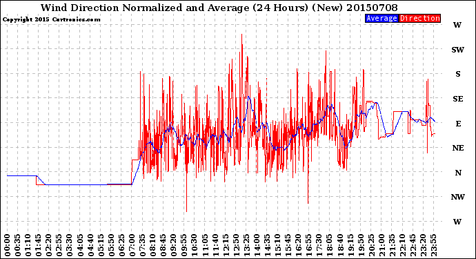 Milwaukee Weather Wind Direction<br>Normalized and Average<br>(24 Hours) (New)