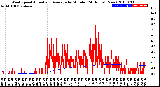 Milwaukee Weather Wind Speed<br>Actual and Average<br>by Minute<br>(24 Hours) (New)