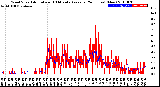 Milwaukee Weather Wind Speed<br>Actual and 10 Minute<br>Average<br>(24 Hours) (New)