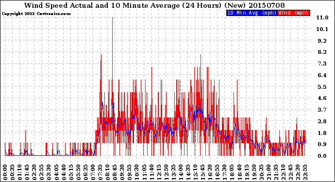 Milwaukee Weather Wind Speed<br>Actual and 10 Minute<br>Average<br>(24 Hours) (New)