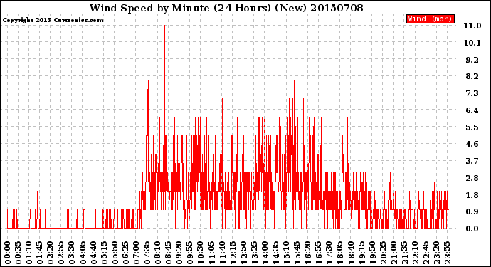 Milwaukee Weather Wind Speed<br>by Minute<br>(24 Hours) (New)