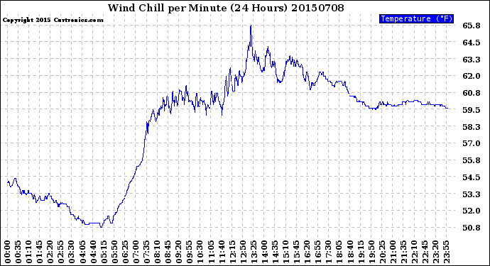 Milwaukee Weather Wind Chill<br>per Minute<br>(24 Hours)