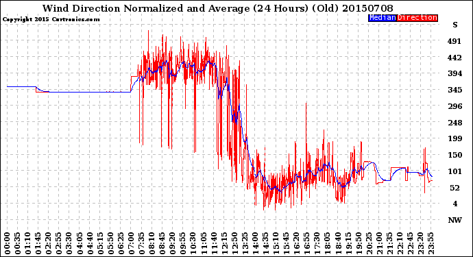 Milwaukee Weather Wind Direction<br>Normalized and Average<br>(24 Hours) (Old)