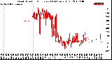 Milwaukee Weather Wind Direction<br>Normalized<br>(24 Hours) (Old)