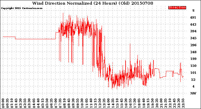 Milwaukee Weather Wind Direction<br>Normalized<br>(24 Hours) (Old)