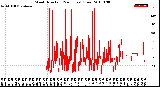 Milwaukee Weather Wind Direction<br>(24 Hours) (Raw)