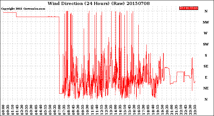 Milwaukee Weather Wind Direction<br>(24 Hours) (Raw)