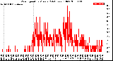 Milwaukee Weather Wind Speed<br>by Minute<br>(24 Hours) (Old)