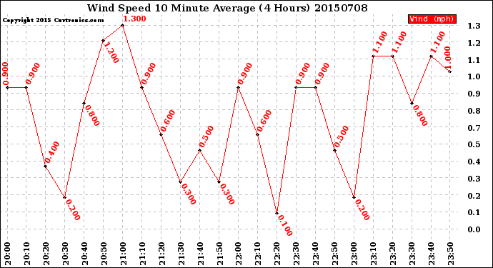 Milwaukee Weather Wind Speed<br>10 Minute Average<br>(4 Hours)