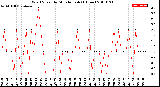 Milwaukee Weather Wind Speed<br>by Minute mph<br>(1 Hour)