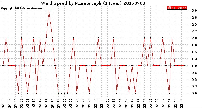 Milwaukee Weather Wind Speed<br>by Minute mph<br>(1 Hour)