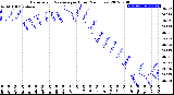 Milwaukee Weather Barometric Pressure<br>per Hour<br>(24 Hours)