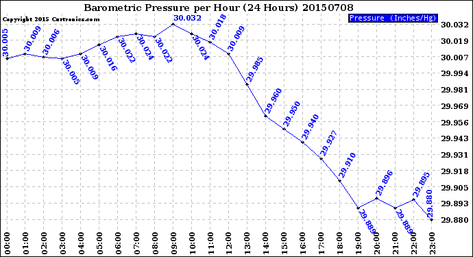 Milwaukee Weather Barometric Pressure<br>per Hour<br>(24 Hours)