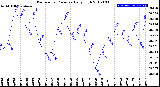 Milwaukee Weather Barometric Pressure<br>Daily High