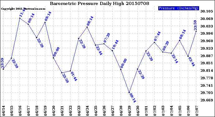 Milwaukee Weather Barometric Pressure<br>Daily High