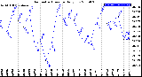 Milwaukee Weather Barometric Pressure<br>Daily Low