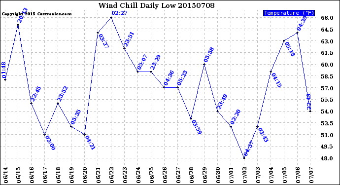 Milwaukee Weather Wind Chill<br>Daily Low