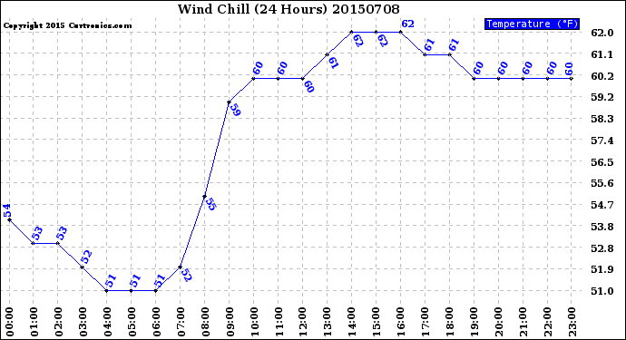 Milwaukee Weather Wind Chill<br>(24 Hours)