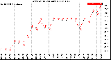 Milwaukee Weather Dew Point<br>(24 Hours)